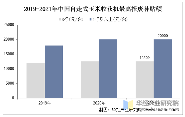 2019-2021年中国自走式玉米收获机最高报废补贴额