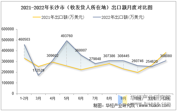 2021-2022年长沙市（收发货人所在地）出口额月度对比图