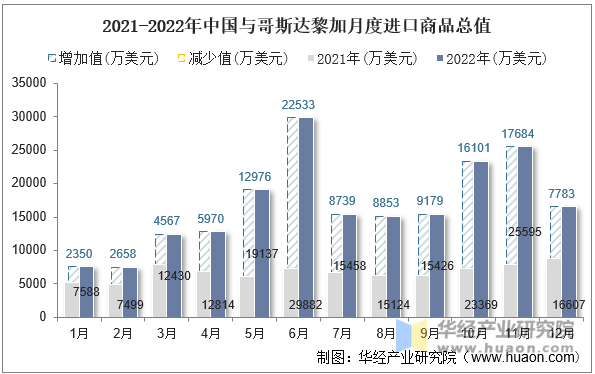 2021-2022年中国与哥斯达黎加月度进口商品总值