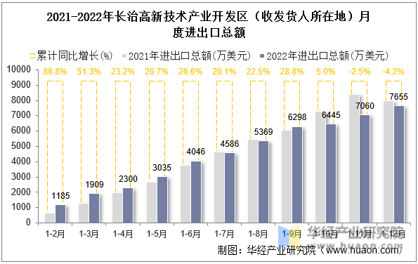 2021-2022年长治高新技术产业开发区（收发货人所在地）月度进出口总额