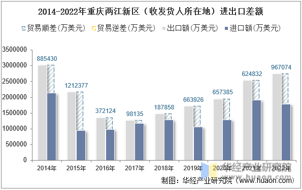 2014-2022年重庆两江新区（收发货人所在地）进出口差额