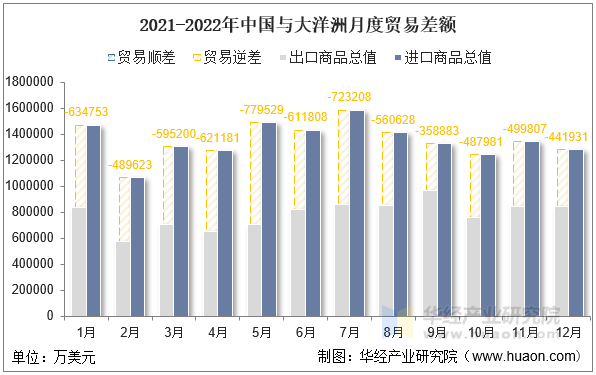 2021-2022年中国与大洋洲月度贸易差额