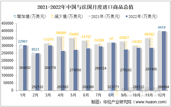 2021-2022年中国与法国月度进口商品总值