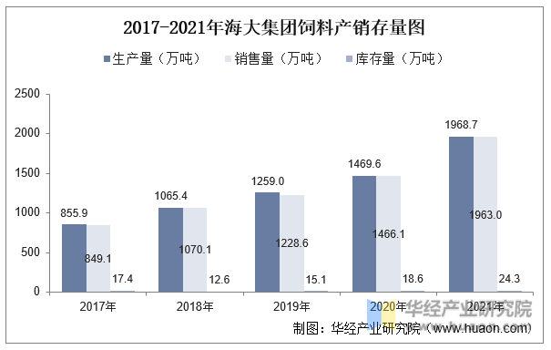 2017-2021年海大集团饲料产销存量图
