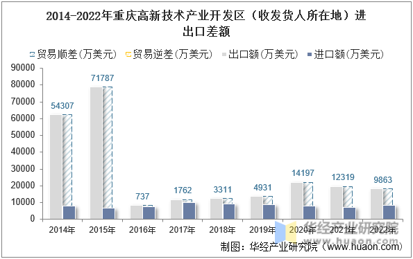 2014-2022年重庆高新技术产业开发区（收发货人所在地）进出口差额