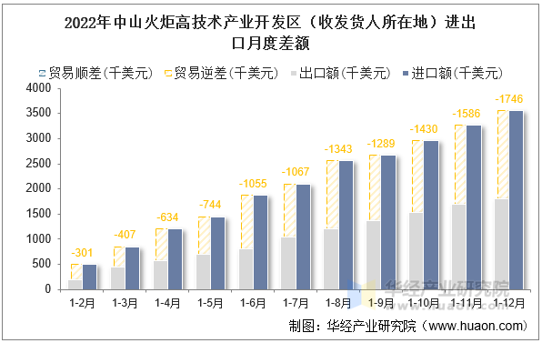 2022年中山火炬高技术产业开发区（收发货人所在地）进出口月度差额