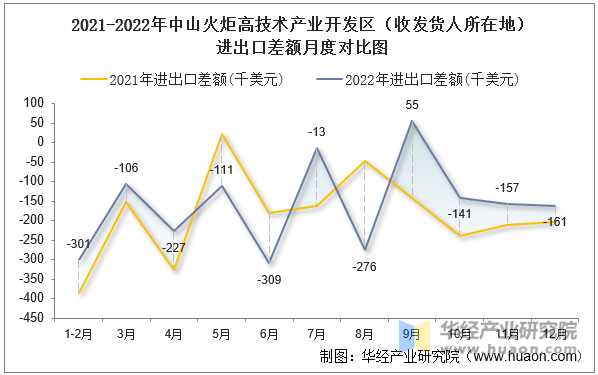 2021-2022年中山火炬高技术产业开发区（收发货人所在地）进出口差额月度对比图