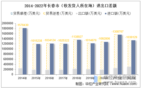 2014-2022年长春市（收发货人所在地）进出口差额