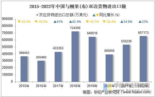 2015-2022年中国与刚果(布)双边货物进出口额