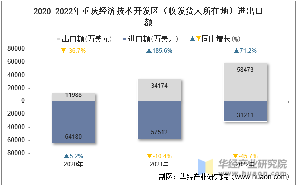 2020-2022年重庆经济技术开发区（收发货人所在地）进出口额