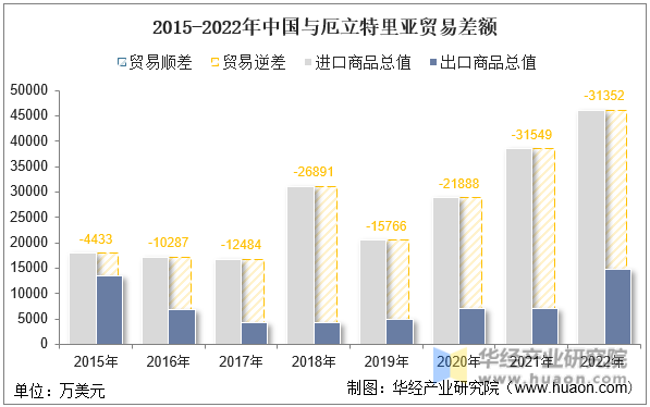 2015-2022年中国与厄立特里亚贸易差额