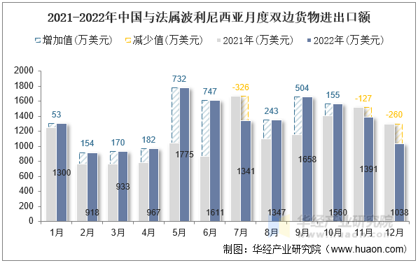 2021-2022年中国与法属波利尼西亚月度双边货物进出口额