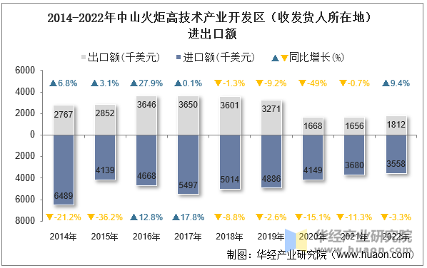 2014-2022年中山火炬高技术产业开发区（收发货人所在地）进出口额