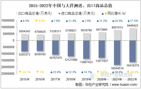 2015-2022年中国与大洋洲进、出口商品总值