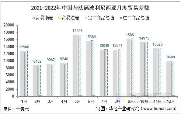 2021-2022年中国与法属波利尼西亚月度贸易差额
