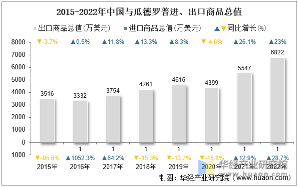 2015-2022年中国与瓜德罗普进、出口商品总值
