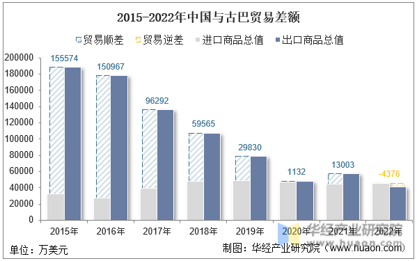 2015-2022年中国与古巴贸易差额