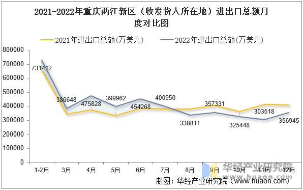 2021-2022年重庆两江新区（收发货人所在地）进出口总额月度对比图
