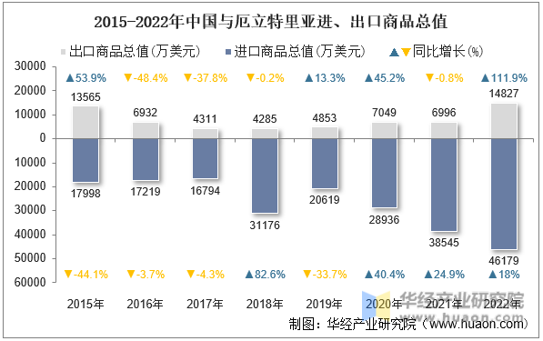 2015-2022年中国与厄立特里亚进、出口商品总值
