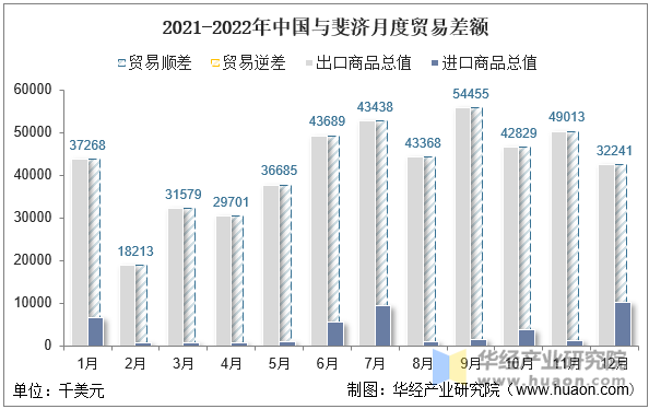 2021-2022年中国与斐济月度贸易差额