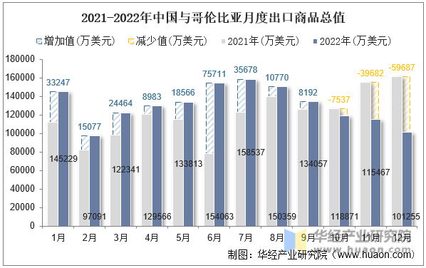 2021-2022年中国与哥伦比亚月度出口商品总值
