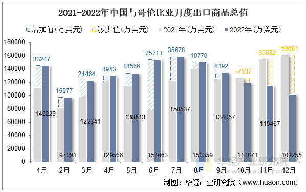 2021-2022年中国与哥伦比亚月度出口商品总值