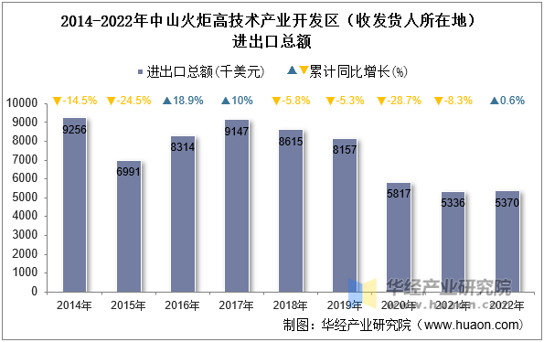 2014-2022年中山火炬高技术产业开发区（收发货人所在地）进出口总额