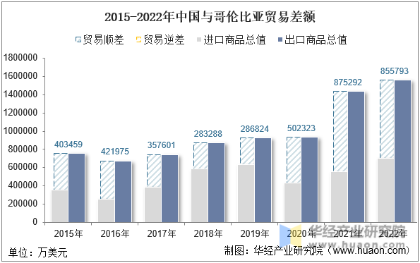 2015-2022年中国与哥伦比亚贸易差额