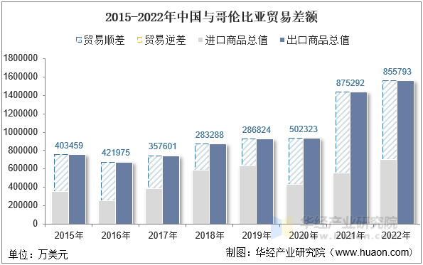 2015-2022年中国与哥伦比亚贸易差额