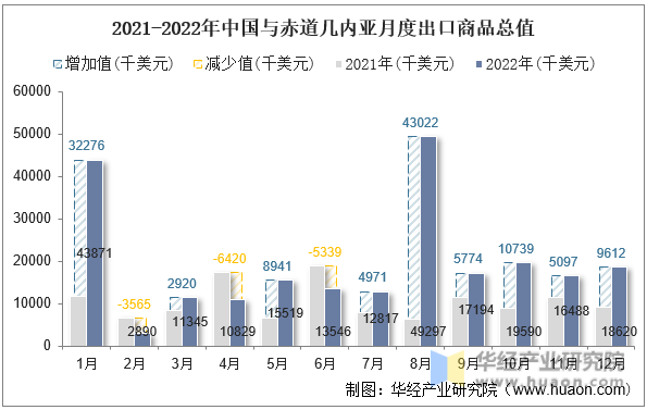 2021-2022年中国与赤道几内亚月度出口商品总值