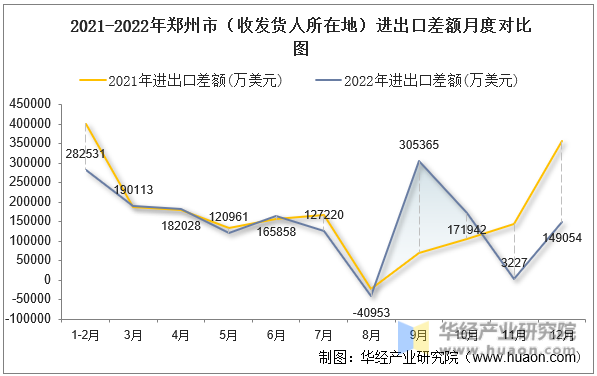 2021-2022年郑州市（收发货人所在地）进出口差额月度对比图