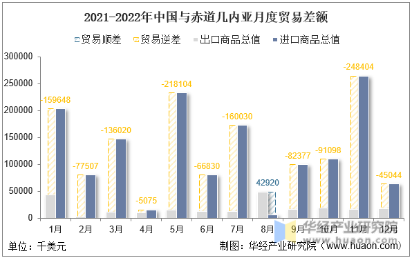 2021-2022年中国与赤道几内亚月度贸易差额