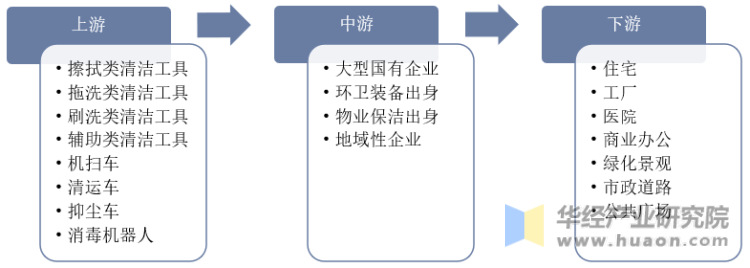中国清洁服务行业产业链结构示意图