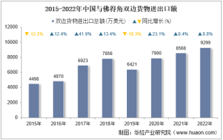 2022年中国与佛得角双边贸易额与贸易差额统计