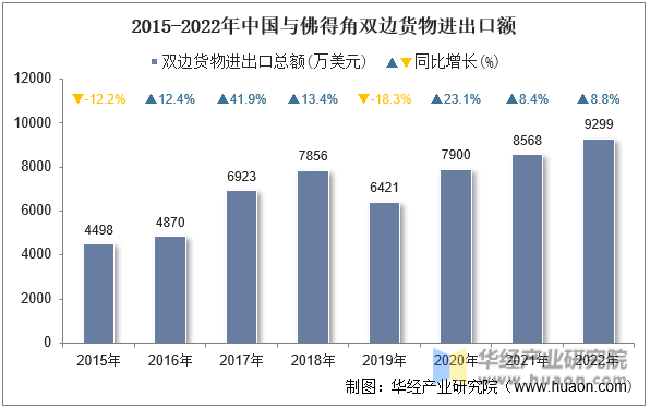 2015-2022年中国与佛得角双边货物进出口额