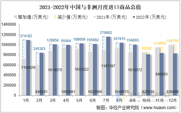 2021-2022年中国与非洲月度进口商品总值