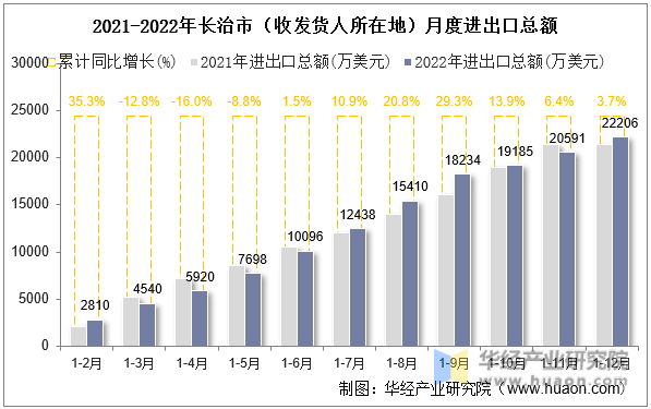 2021-2022年长治市（收发货人所在地）月度进出口总额