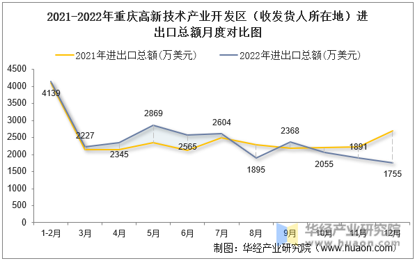 2021-2022年重庆高新技术产业开发区（收发货人所在地）进出口总额月度对比图
