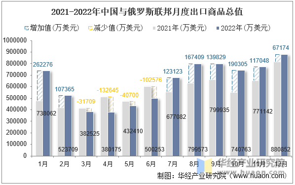 2021-2022年中国与俄罗斯联邦月度出口商品总值