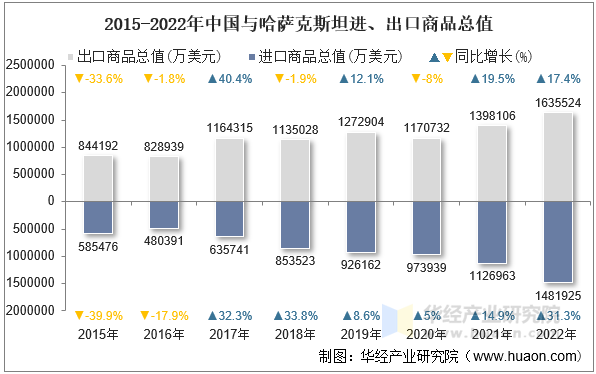 2015-2022年中国与哈萨克斯坦进、出口商品总值