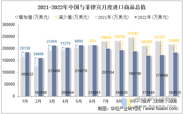 2021-2022年中国与菲律宾月度进口商品总值