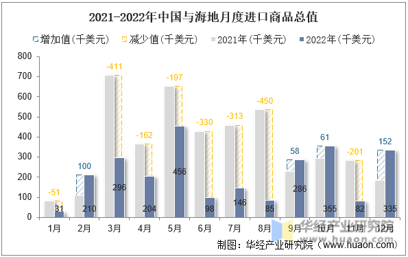 2021-2022年中国与海地月度进口商品总值