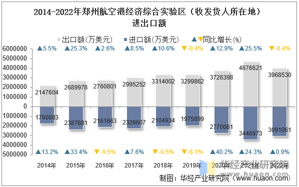 2014-2022年郑州航空港经济综合实验区（收发货人所在地）进出口额