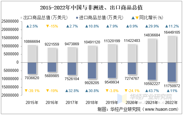 2015-2022年中国与非洲进、出口商品总值