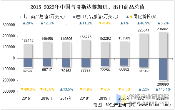 2015-2022年中国与哥斯达黎加进、出口商品总值