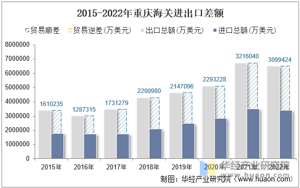 2015-2022年重庆海关进出口差额