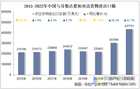 2015-2022年中国与哥斯达黎加双边货物进出口额