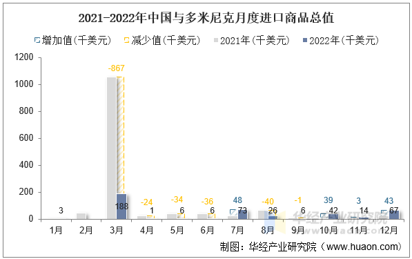 2021-2022年中国与多米尼克月度进口商品总值