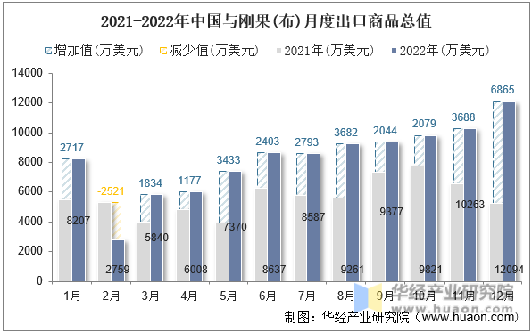 2021-2022年中国与刚果(布)月度出口商品总值