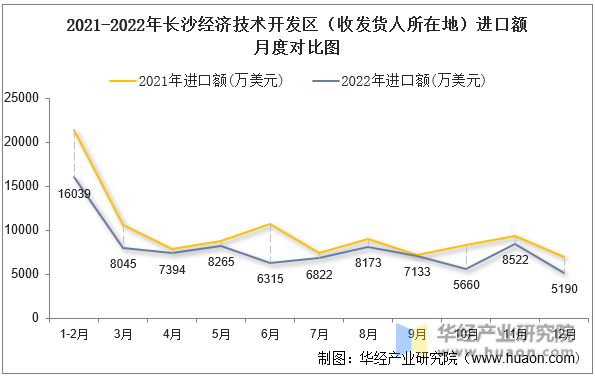 2021-2022年长沙经济技术开发区（收发货人所在地）进口额月度对比图